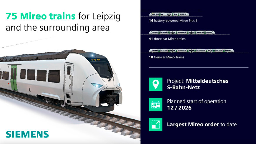 SIEMENS MOBILITY SUPPLIES 75 MIREO TRAINS FOR LEIPZIG AND THE SURROUNDING REGION